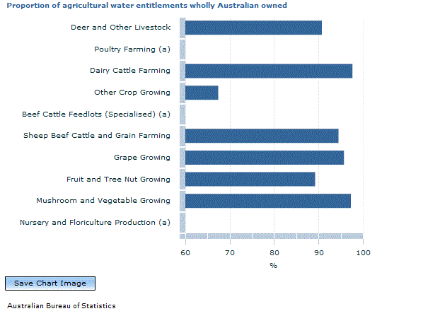 Graph Image for Proportion of agricultural water entitlements wholly Australian owned